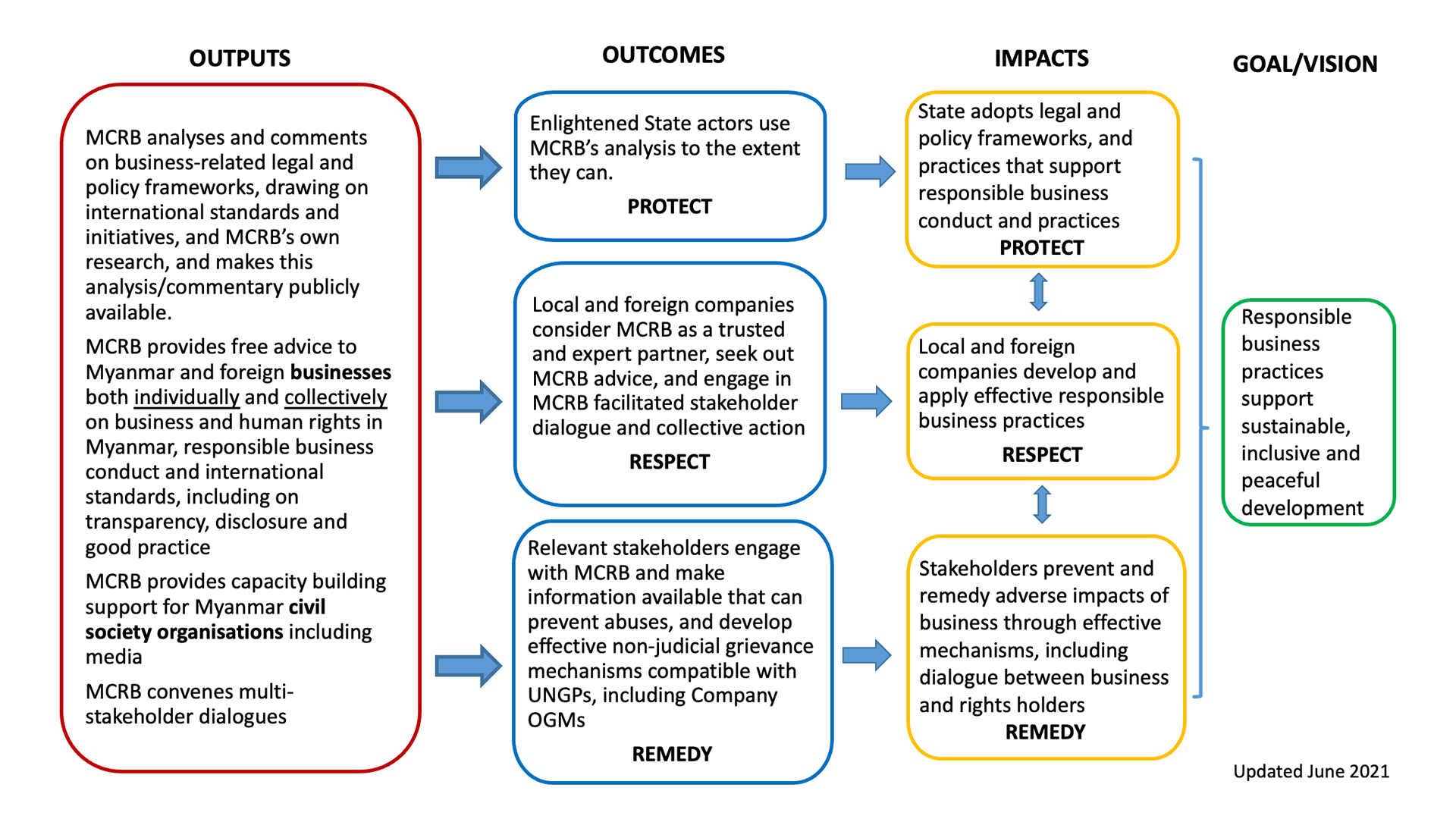 MCRB's Theory of Change