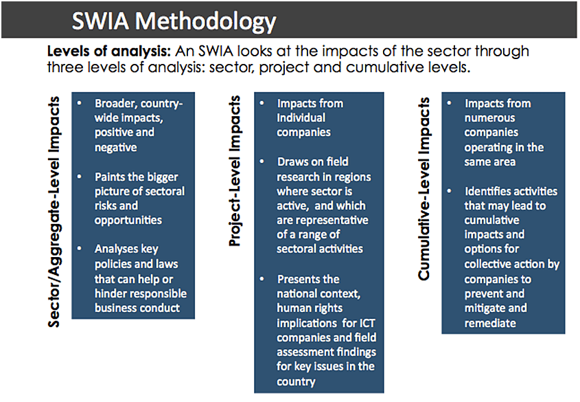 SWIA Methodology
