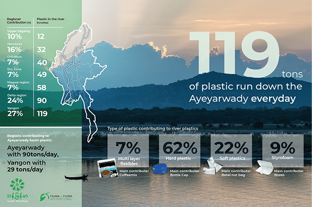 An estimated 119 tons of plastic waste wash into the ocean every day from the mouths of the Ayeyarwady.