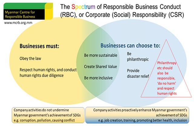 MCRB uses this diagram to explain the full range of business behaviours and activities which are sometimes called corporate social responsibility (CSR). Its work focusses on those in the brown circle.